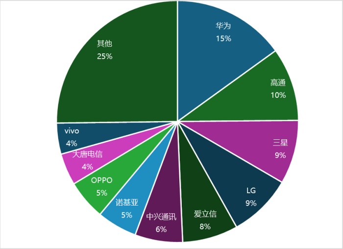 《2025年全球5G标准必要专利百强权利人》TOP10