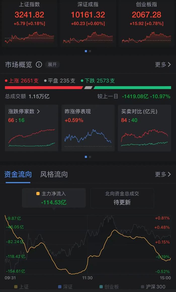 搜狐新闻：澳门精准一肖一码免费软件-A股这只股票成交额突破100亿元，股价大涨！整个板块10余股涨停