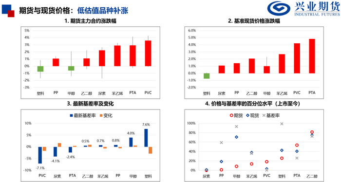 来源：隆众石化、Wind、兴业期货投资咨询部