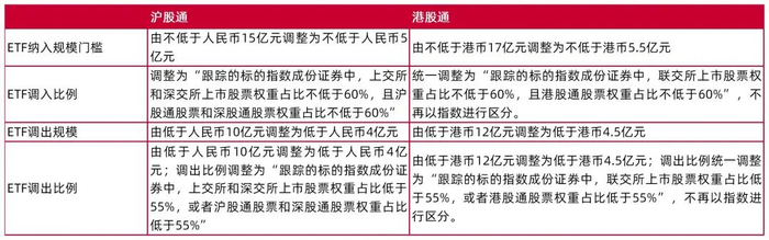 资料来源：上交所，《上海证券交易所沪港通业务实施办法（征求意见稿）》修订说明，山西证券研究所