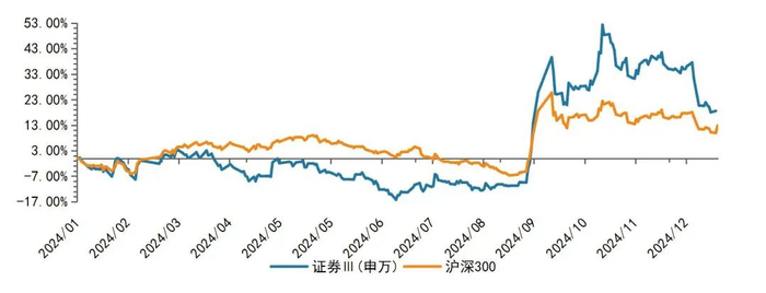 资料来源：wind，山西证券研究所