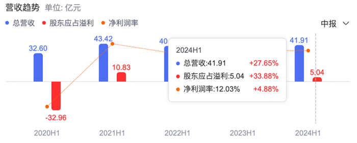 阅文集团2024年年中报显示，总营收为41.91亿元/图源：百度股市通