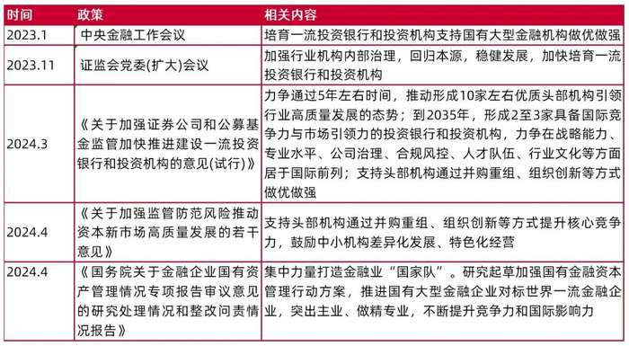 资料来源：中国政府网、新华社、国务院、中国人大网、中国证监会，山西证券研究所