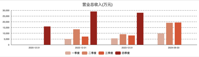 （图：云天励飞各季度营收情况）
