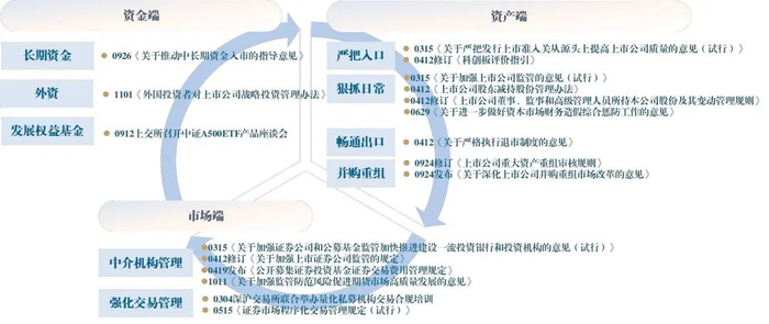 资料来源：中国政府网、证监会、深交所、上交所、山西证券研究所整理
