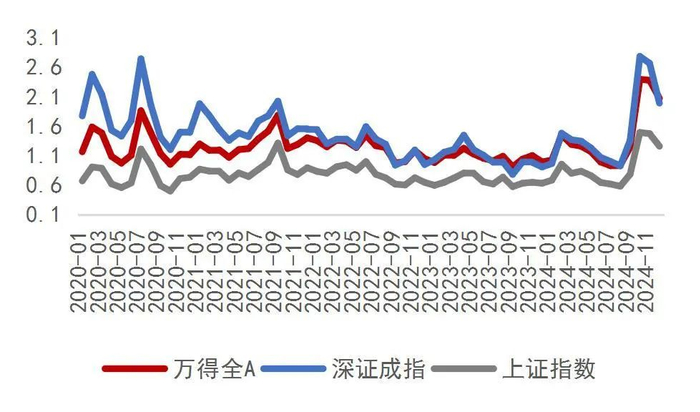 资料来源：wind，山西证券研究所
