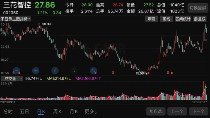 （三花智控股价走势截图）