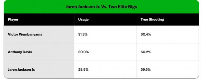 （图为文班亚马、安东尼-戴维斯和小贾伦-杰克逊的使用率和真实投篮命中率对比）