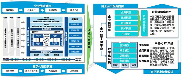 ▲企业架构管控咨询服务整体工作方法论