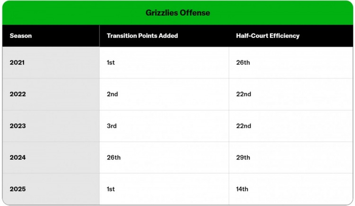 （图为2021年-2025年灰熊转换进攻得分排名和半场进攻效率排名）