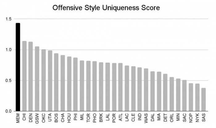（图为进攻风格独特性指标得分）