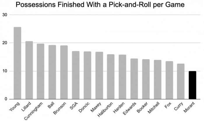 （图为联盟各位顶级后卫的场均挡拆回合数）