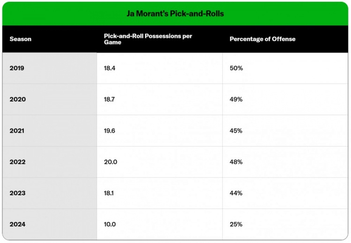 （图为2019年-2024年莫兰特的场均挡拆回合数和挡拆进攻占比）