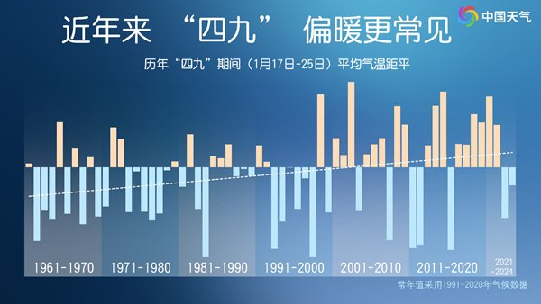 从历史同期数据来看，近些年，四九偏暖的情况也在增多。（制图：于群）
