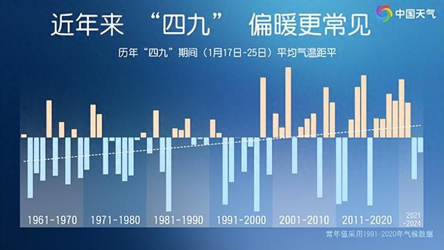 △从历史同期数据来看，近些年，四九偏暖的情况也在增多。