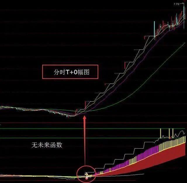 分时图: