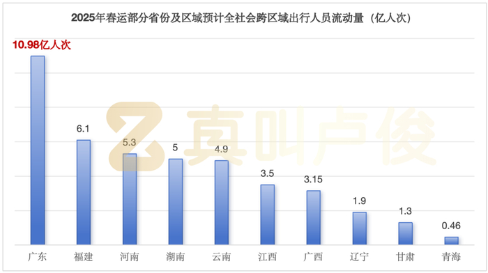 整理自：各区域公布数据