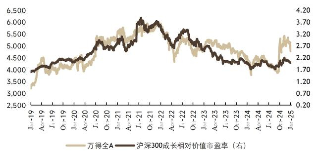 图表7：沪深300成长相对于沪深300价值的相对估值和万得全A指数