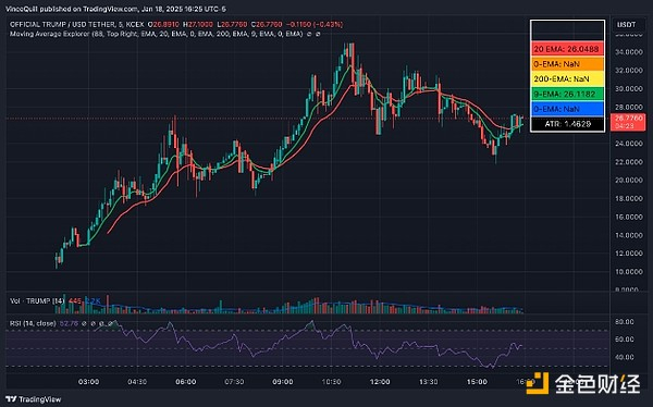 特朗普的价格走势。资料来源：TradingView