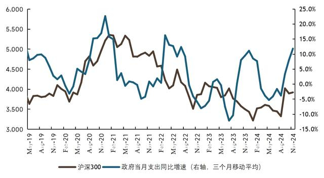 来源：万得、瑞银证券。注：我们计算的政府支出包含政府性基金支出与财政支出。