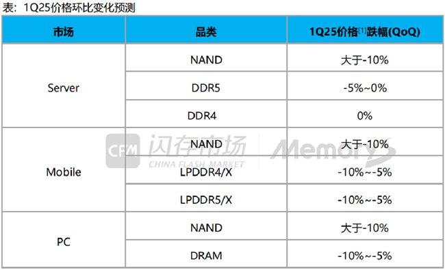 数据来源：CFM闪存市场
