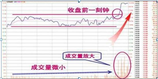 那么出现这样的分时形态的股票，接下来的走势是接下来的走势是3天上涨了25%!如下图：