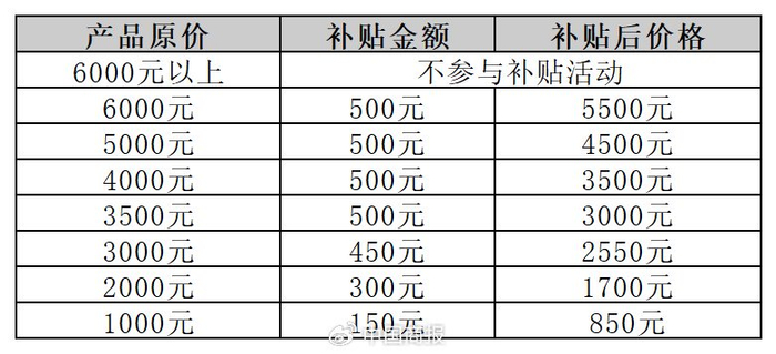 参与国补活动的产品价格变化表（不含任何红包等其他优惠）。