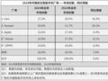 IDC：2024 年中国智能手机出货量约 2.86 亿台同比增长 5.6%，vivo、华为、苹果前三