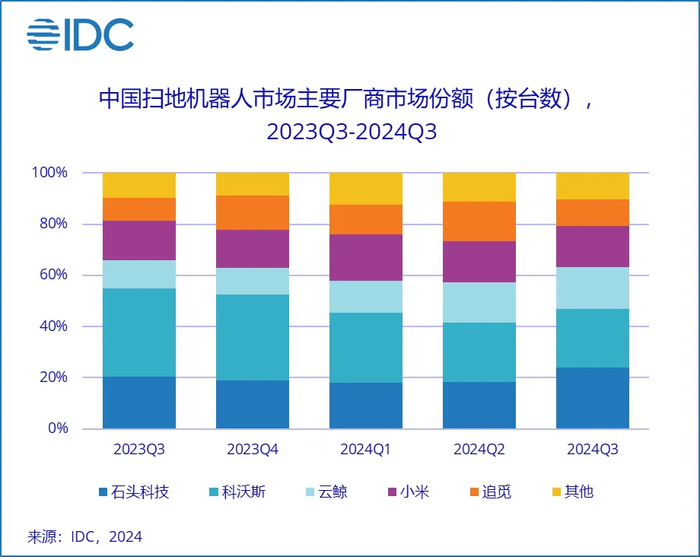 （图源：IDC）