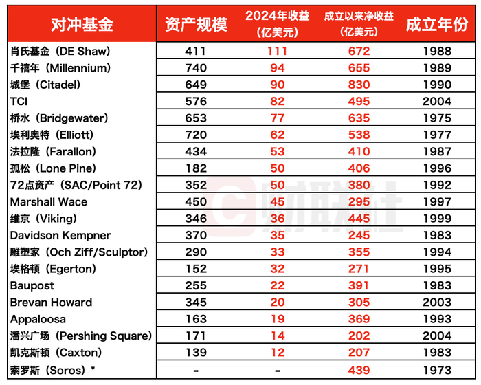 （全球排名前20对冲基金收益榜单，来源：LCH、财联社整理）