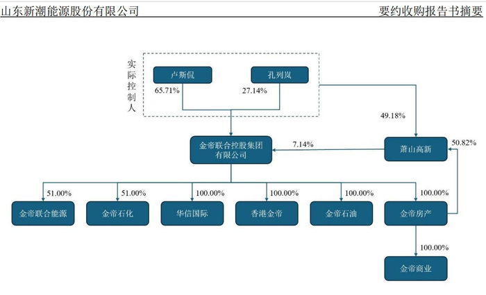 收购人及其一致行动人股权控制架 图片来源：公告截图
