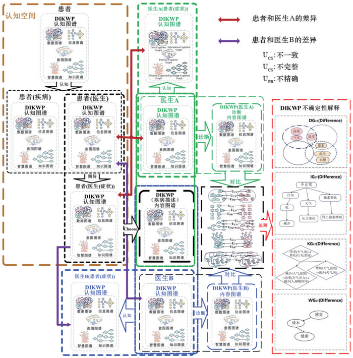 图3 基于DIKWP的主客观融合诊疗质量监测
