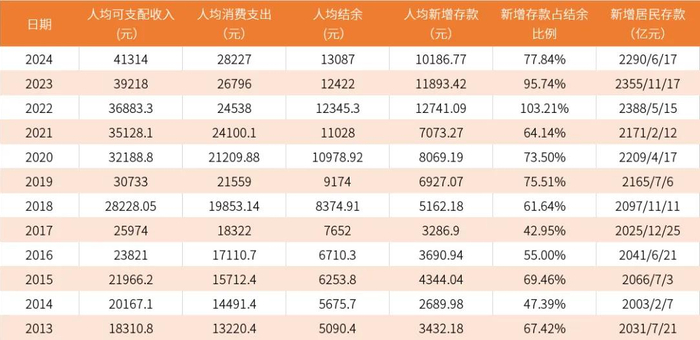 数据来源：国家统计局、中国人民银行