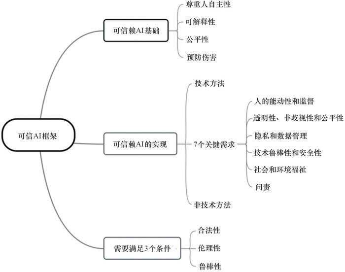 图5 可信AI全生命周期具体框架