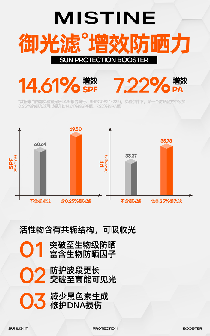 （生物防护成分“御光滤”）