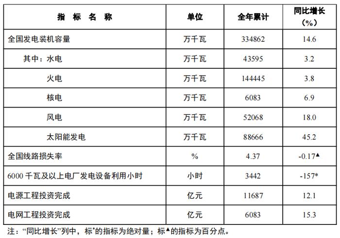 YY直播：2023澳门资料大全正版资料-2024年全国累计发电装机容量约33.5亿千瓦，同比增长14.6%