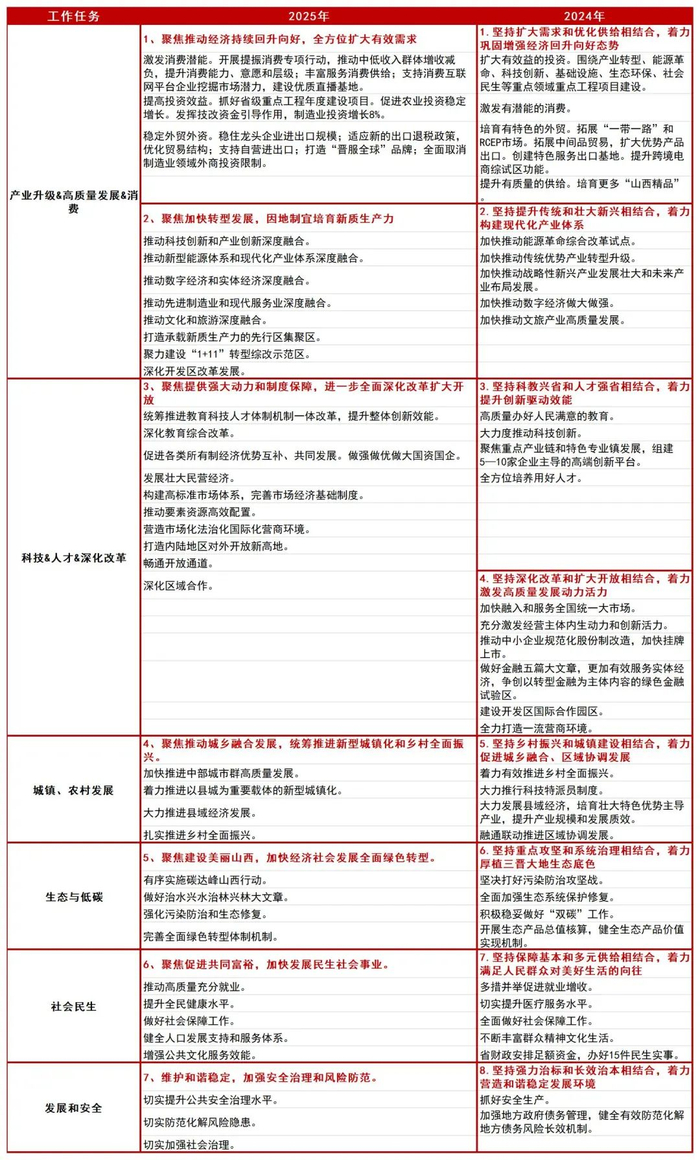 资料来源：山西省人民政府，山西日报，山西证券研究所