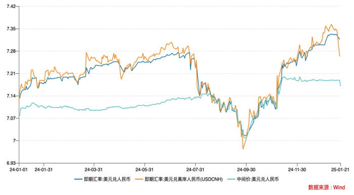 （人民币汇率走势，数据来源：Wind）