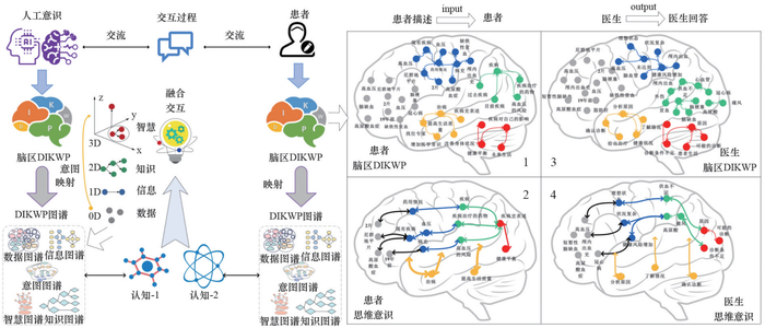 图4 医疗领域DIKWP人工意识认知交互体系