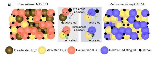 ▲传统全固态锂硫电池的问题及本研究的快速固固硫转化反应机制