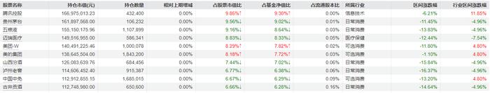 说明:景顺长城集英成长两年2024年四季报重仓股来源:Wind