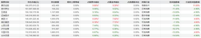 说明：景顺长城集英成长两年2024年四季报重仓股来源：Wind