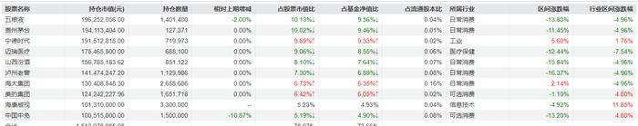 说明:景顺长城内需增长2024年四季报重仓股来源:Wind