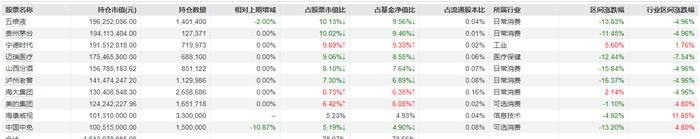 说明：景顺长城内需增长2024年四季报重仓股来源：Wind