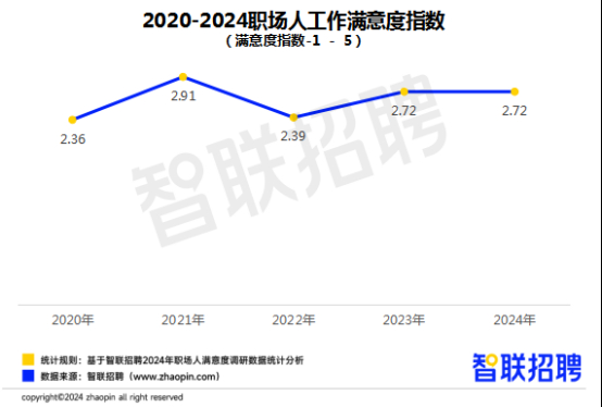 2020-2024职场人工作满意度指数。