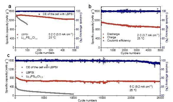 ▲基于 LBPSI 电解质的全固态锂硫电池的常温循环性能。
