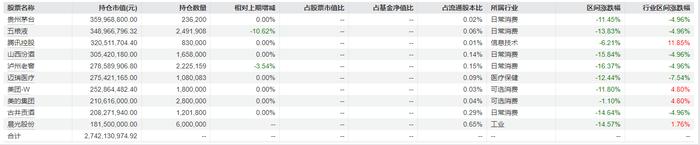 说明：景顺长城绩优成长2024年四季报重仓股来源：Wind