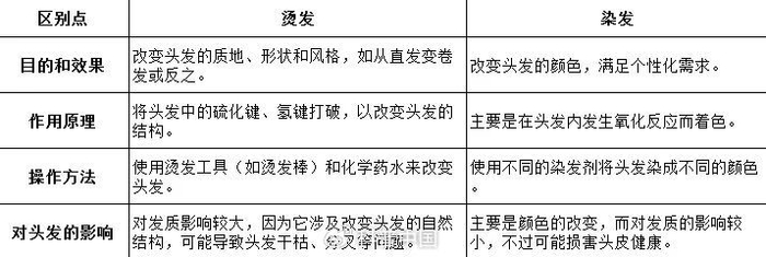 表1. 烫发和染发的区别