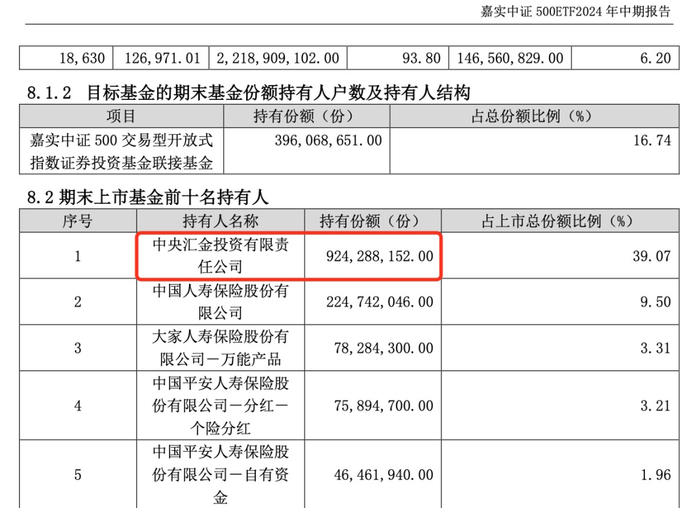 图片来源：嘉实中证500ETF 2024年中报 