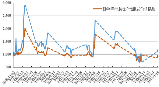 数据来源：新华财经数据库